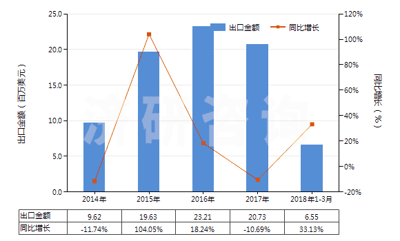 2014-2018年3月中國芷香酮及甲基芷香酮(HS29142300)出口總額及增速統(tǒng)計